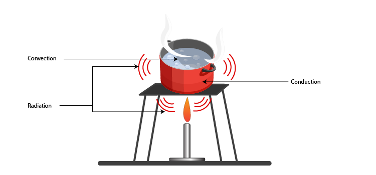 conduction radiation and convection